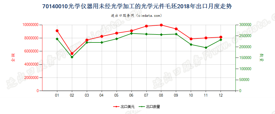 70140010光学仪器用未经光学加工的光学元件毛坯出口2018年月度走势图