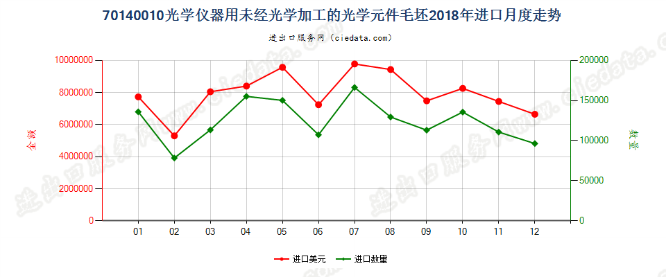 70140010光学仪器用未经光学加工的光学元件毛坯进口2018年月度走势图