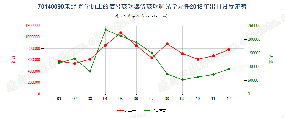 70140090未经光学加工的信号玻璃器等玻璃制光学元件出口2018年月度走势图