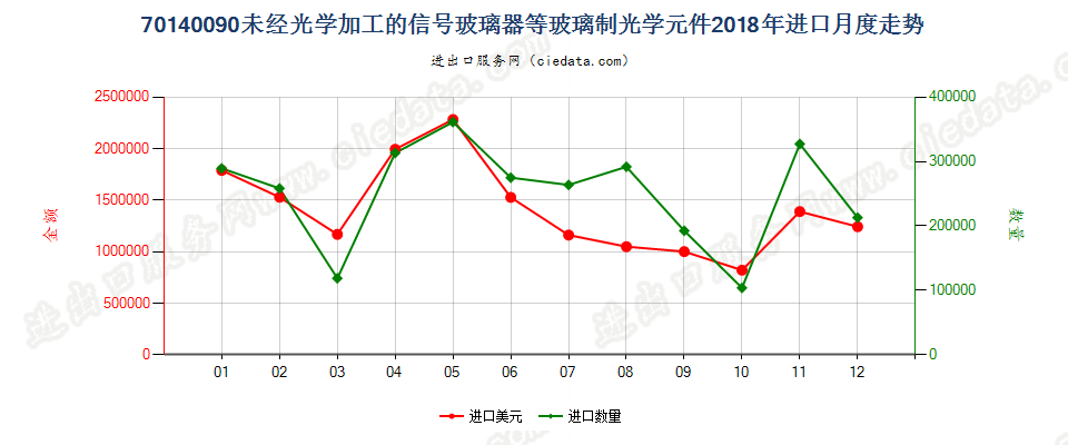 70140090未经光学加工的信号玻璃器等玻璃制光学元件进口2018年月度走势图