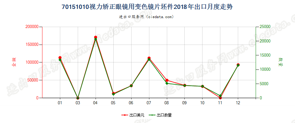 70151010视力矫正眼镜用变色镜片坯件出口2018年月度走势图