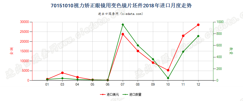 70151010视力矫正眼镜用变色镜片坯件进口2018年月度走势图