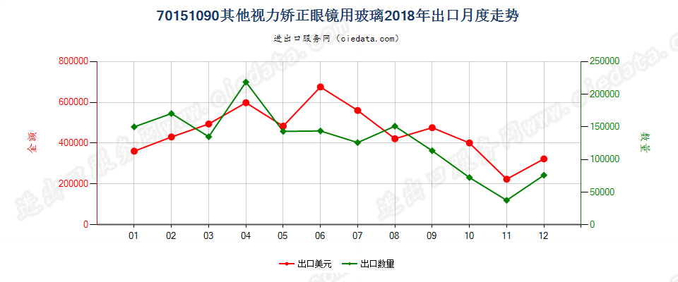 70151090其他视力矫正眼镜用玻璃出口2018年月度走势图