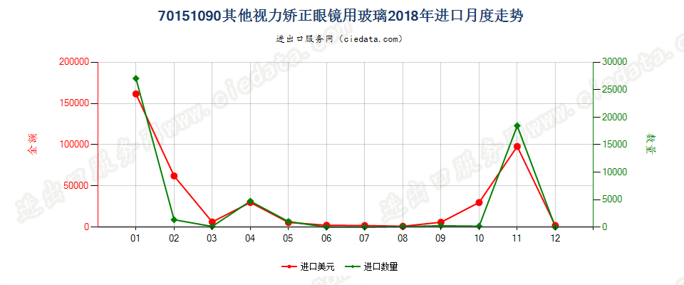 70151090其他视力矫正眼镜用玻璃进口2018年月度走势图