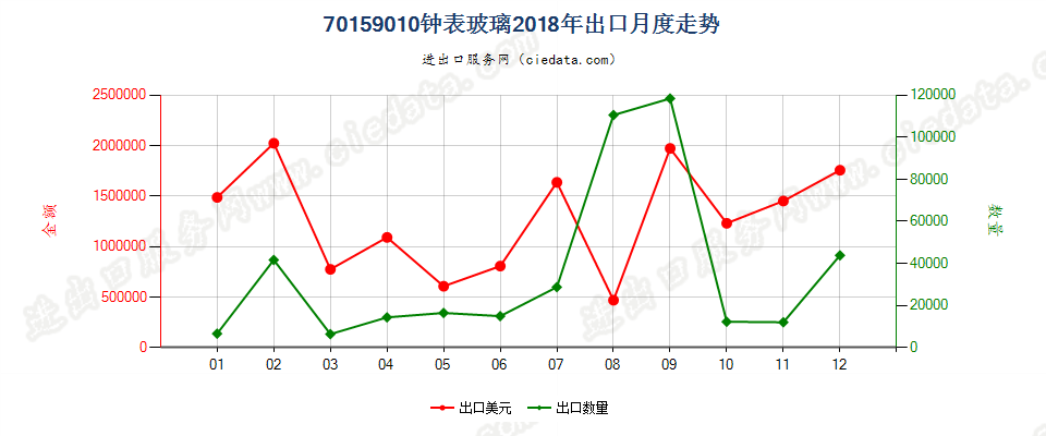 70159010钟表玻璃出口2018年月度走势图