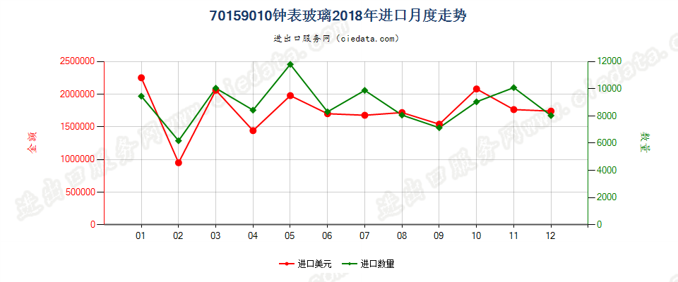 70159010钟表玻璃进口2018年月度走势图