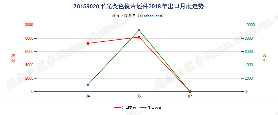 70159020平光变色镜片坯件出口2018年月度走势图