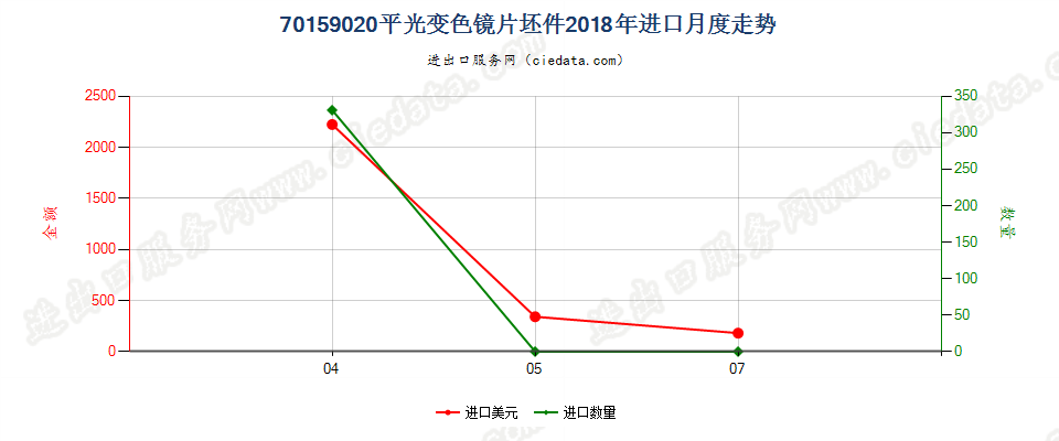 70159020平光变色镜片坯件进口2018年月度走势图