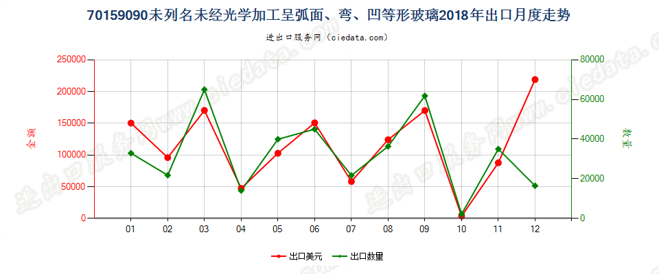 70159090未列名未经光学加工呈弧面、弯、凹等形玻璃出口2018年月度走势图