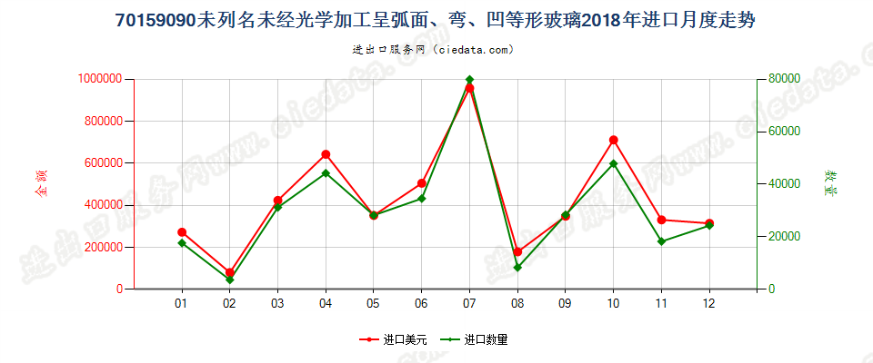 70159090未列名未经光学加工呈弧面、弯、凹等形玻璃进口2018年月度走势图