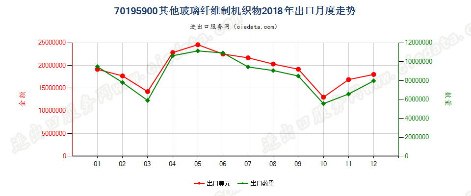 70195900(2022STOP)其他玻璃纤维制机织物出口2018年月度走势图