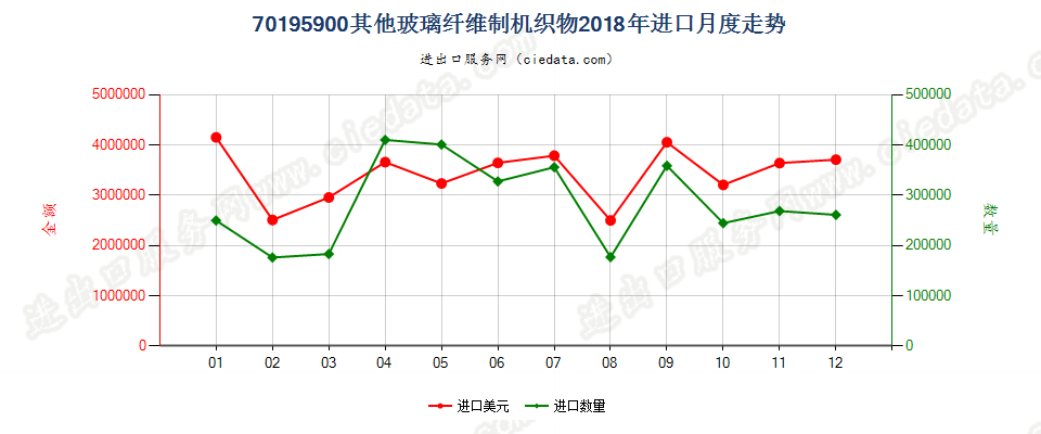 70195900(2022STOP)其他玻璃纤维制机织物进口2018年月度走势图