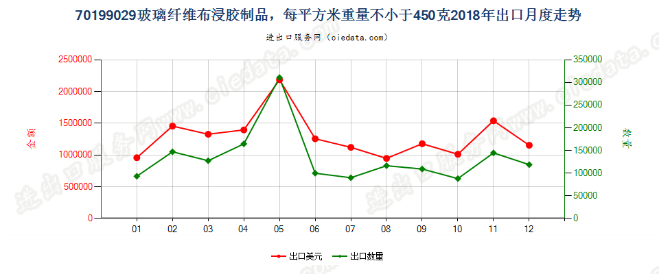 70199029玻璃纤维布浸胶制品，每平方米重量不小于450克出口2018年月度走势图