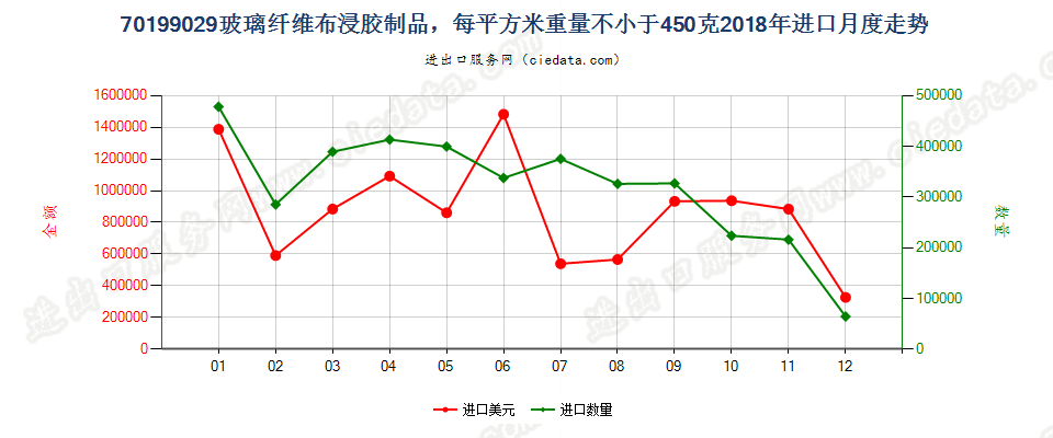 70199029玻璃纤维布浸胶制品，每平方米重量不小于450克进口2018年月度走势图