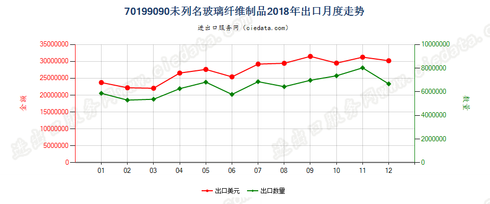 70199090(2022STOP)未列名玻璃纤维制品出口2018年月度走势图