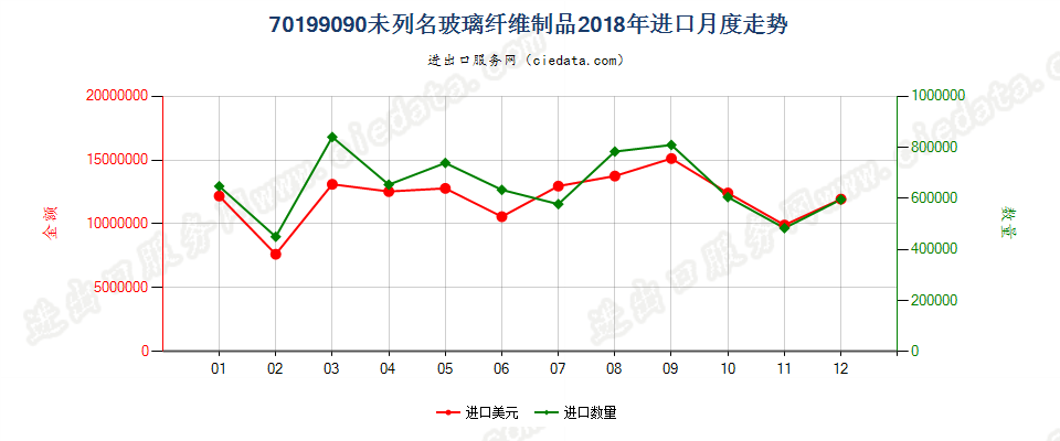 70199090(2022STOP)未列名玻璃纤维制品进口2018年月度走势图