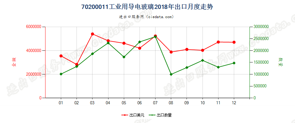 70200011工业用导电玻璃出口2018年月度走势图