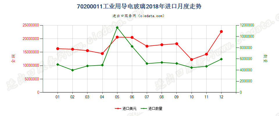 70200011工业用导电玻璃进口2018年月度走势图