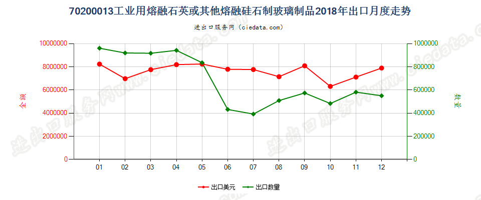 70200013工业用熔融石英或其他熔融硅石制玻璃制品出口2018年月度走势图