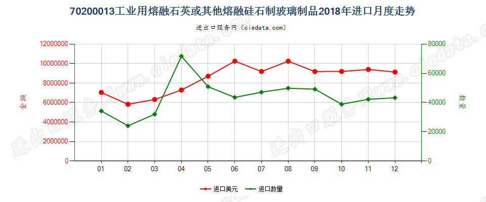 70200013工业用熔融石英或其他熔融硅石制玻璃制品进口2018年月度走势图