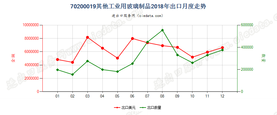 70200019其他工业用玻璃制品出口2018年月度走势图