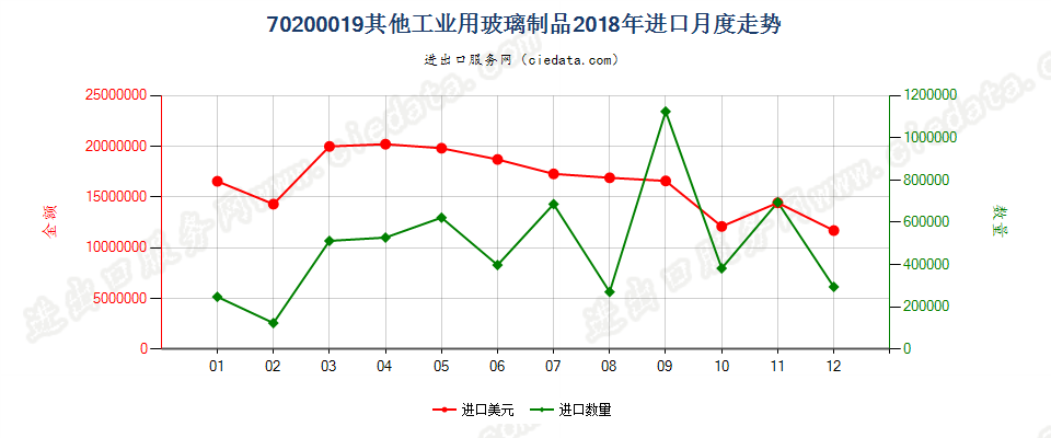 70200019其他工业用玻璃制品进口2018年月度走势图