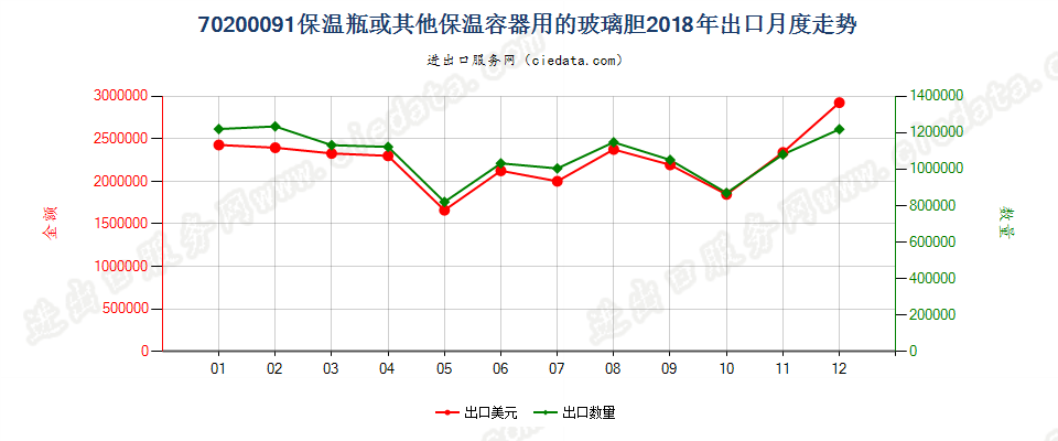 70200091保温瓶或其他保温容器用的玻璃胆出口2018年月度走势图