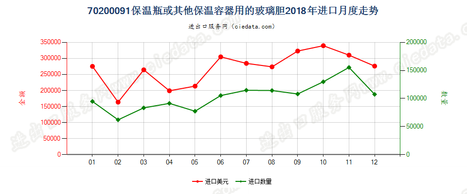 70200091保温瓶或其他保温容器用的玻璃胆进口2018年月度走势图