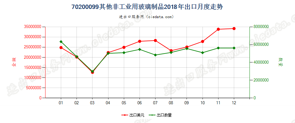 70200099其他非工业用玻璃制品出口2018年月度走势图