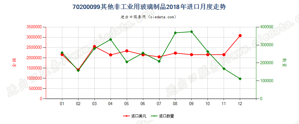 70200099其他非工业用玻璃制品进口2018年月度走势图