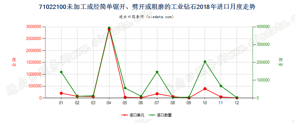 71022100未加工或经简单锯开、劈开或粗磨的工业钻石进口2018年月度走势图