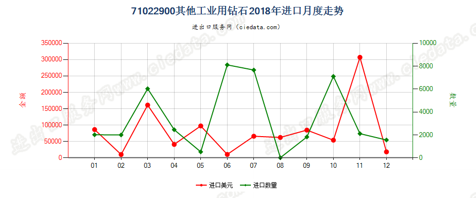 71022900其他工业用钻石进口2018年月度走势图