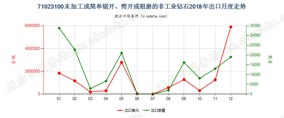 71023100未加工或简单锯开、劈开或粗磨的非工业钻石出口2018年月度走势图