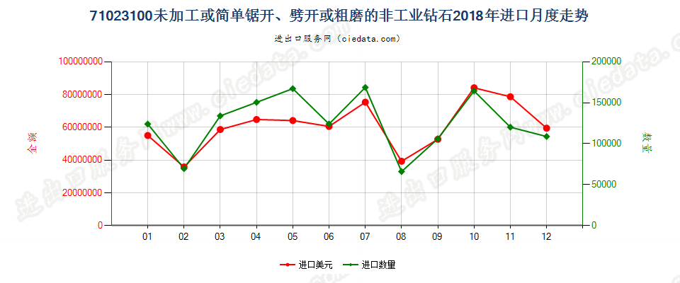 71023100未加工或简单锯开、劈开或粗磨的非工业钻石进口2018年月度走势图