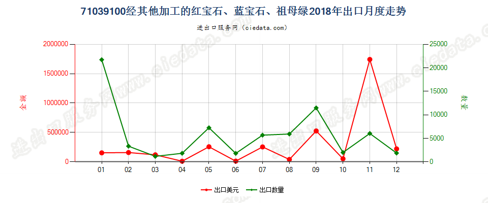 71039100经其他加工的红宝石、蓝宝石、祖母绿出口2018年月度走势图