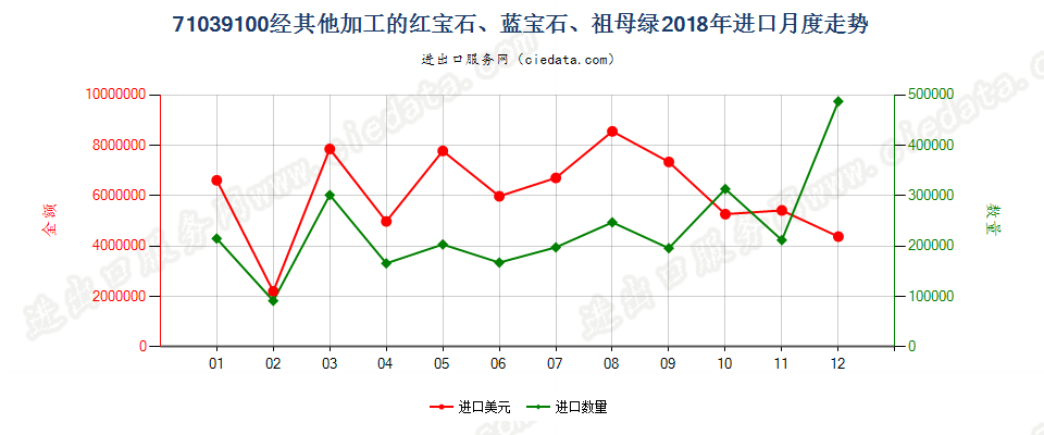 71039100经其他加工的红宝石、蓝宝石、祖母绿进口2018年月度走势图