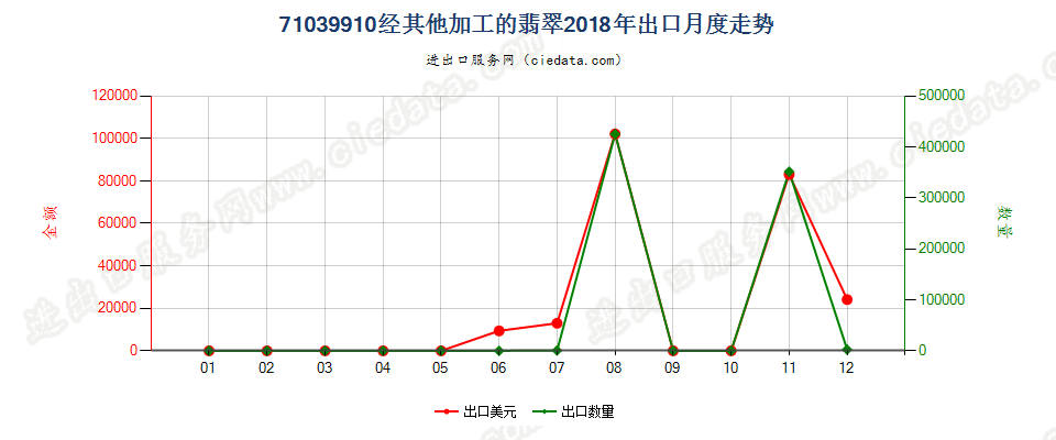 71039910经其他加工的翡翠出口2018年月度走势图