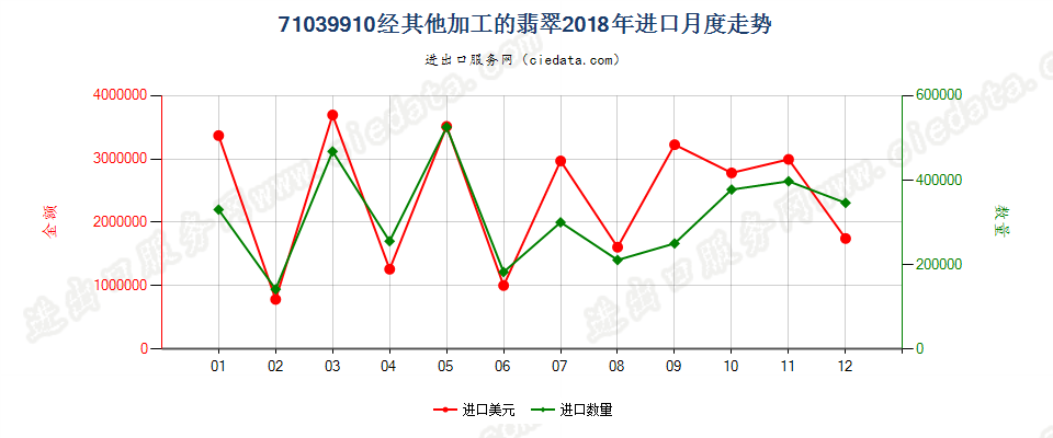 71039910经其他加工的翡翠进口2018年月度走势图