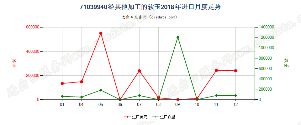 71039940经其他加工的软玉进口2018年月度走势图