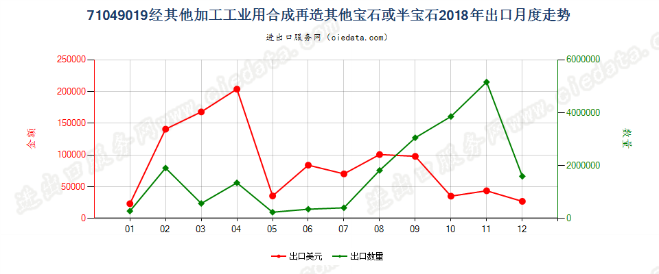 71049019(2022STOP)经其他加工工业用合成再造其他宝石或半宝石出口2018年月度走势图