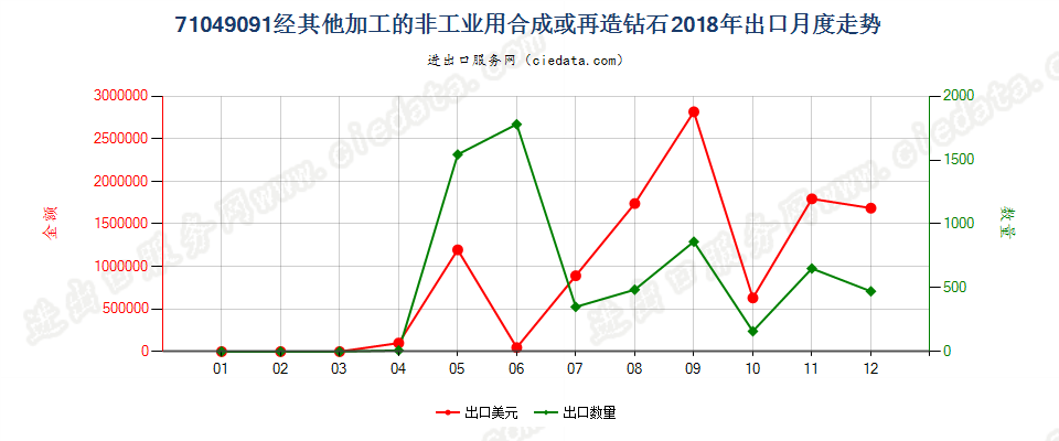 71049091(2022STOP)经其他加工的非工业用合成或再造钻石出口2018年月度走势图