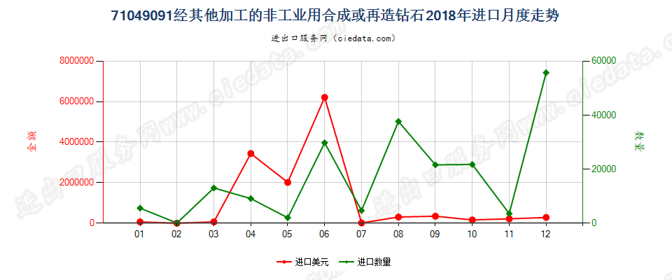 71049091(2022STOP)经其他加工的非工业用合成或再造钻石进口2018年月度走势图