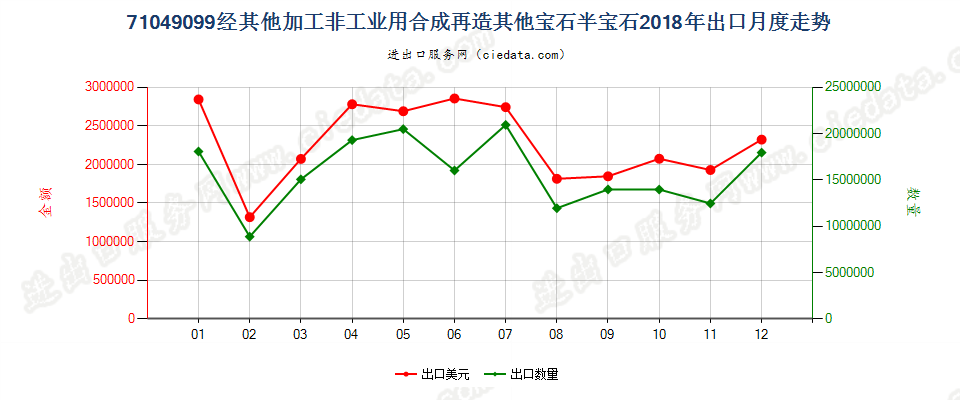 71049099(2022STOP)经其他加工非工业用合成再造其他宝石半宝石出口2018年月度走势图