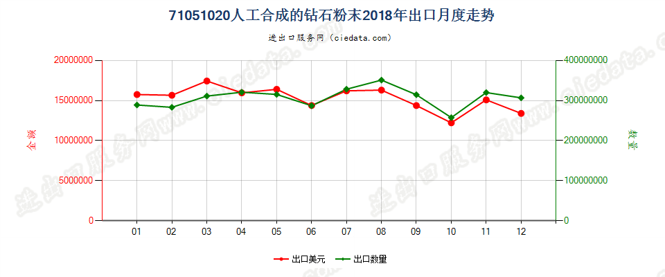 71051020人工合成的钻石粉末出口2018年月度走势图