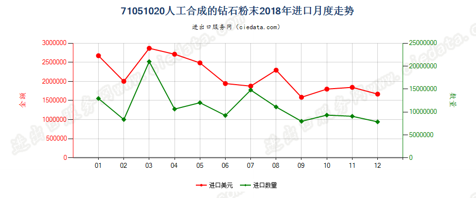 71051020人工合成的钻石粉末进口2018年月度走势图