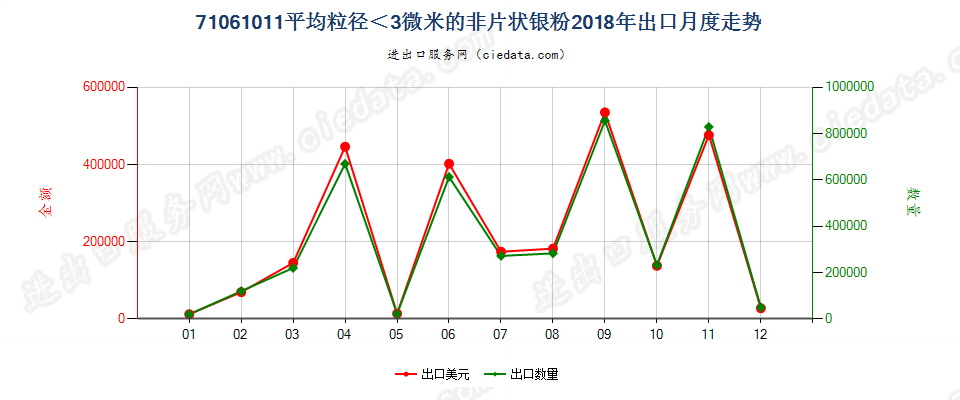 71061011平均粒径＜3微米的非片状银粉出口2018年月度走势图