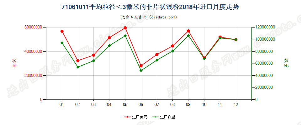 71061011平均粒径＜3微米的非片状银粉进口2018年月度走势图