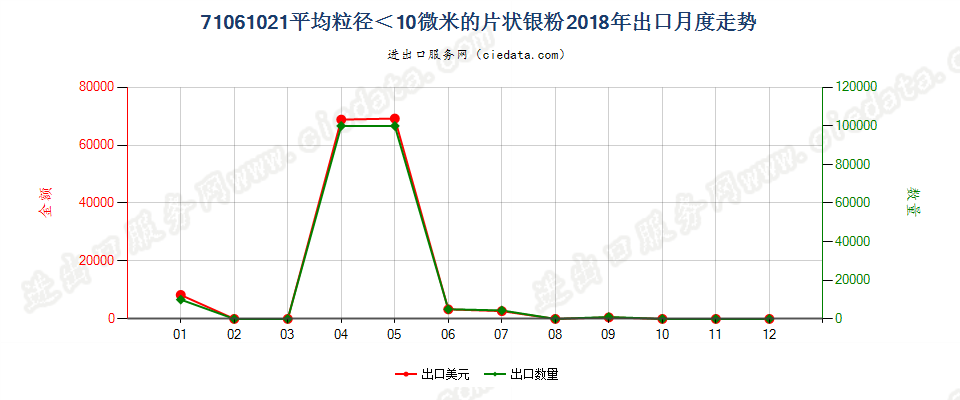 71061021平均粒径＜10微米的片状银粉出口2018年月度走势图