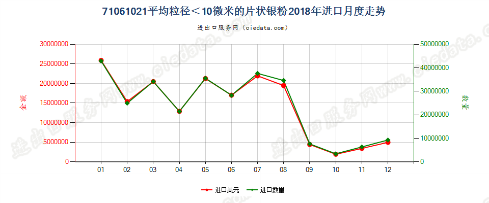 71061021平均粒径＜10微米的片状银粉进口2018年月度走势图