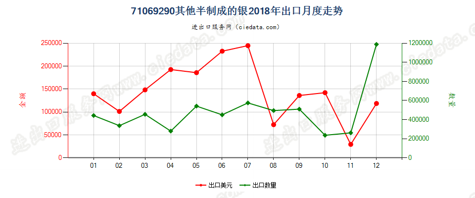 71069290其他半制成的银出口2018年月度走势图